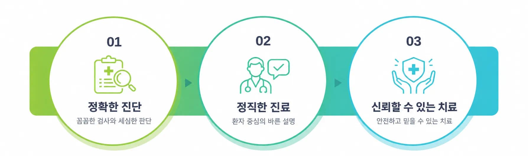 정확한 진단 — 꼼꼼한 검사와 세심한 판단, 정직한 진료 — 환자 중심의 바른 설명, 신뢰할 수 있는 치료 — 안전하고 믿을 수 있는 치료